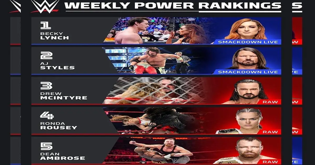 Weekly Power Ranking of WWE Superstars- RAW 31/12/18, SD 01/01/19