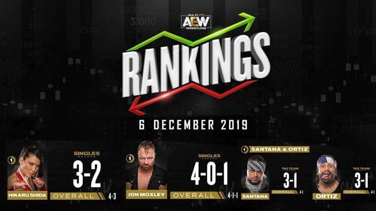 AEW Rankings 6 December 2019: Same Toppers